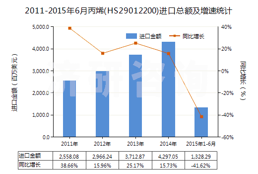 2011-2015年6月丙烯(HS29012200)進(jìn)口總額及增速統(tǒng)計(jì)